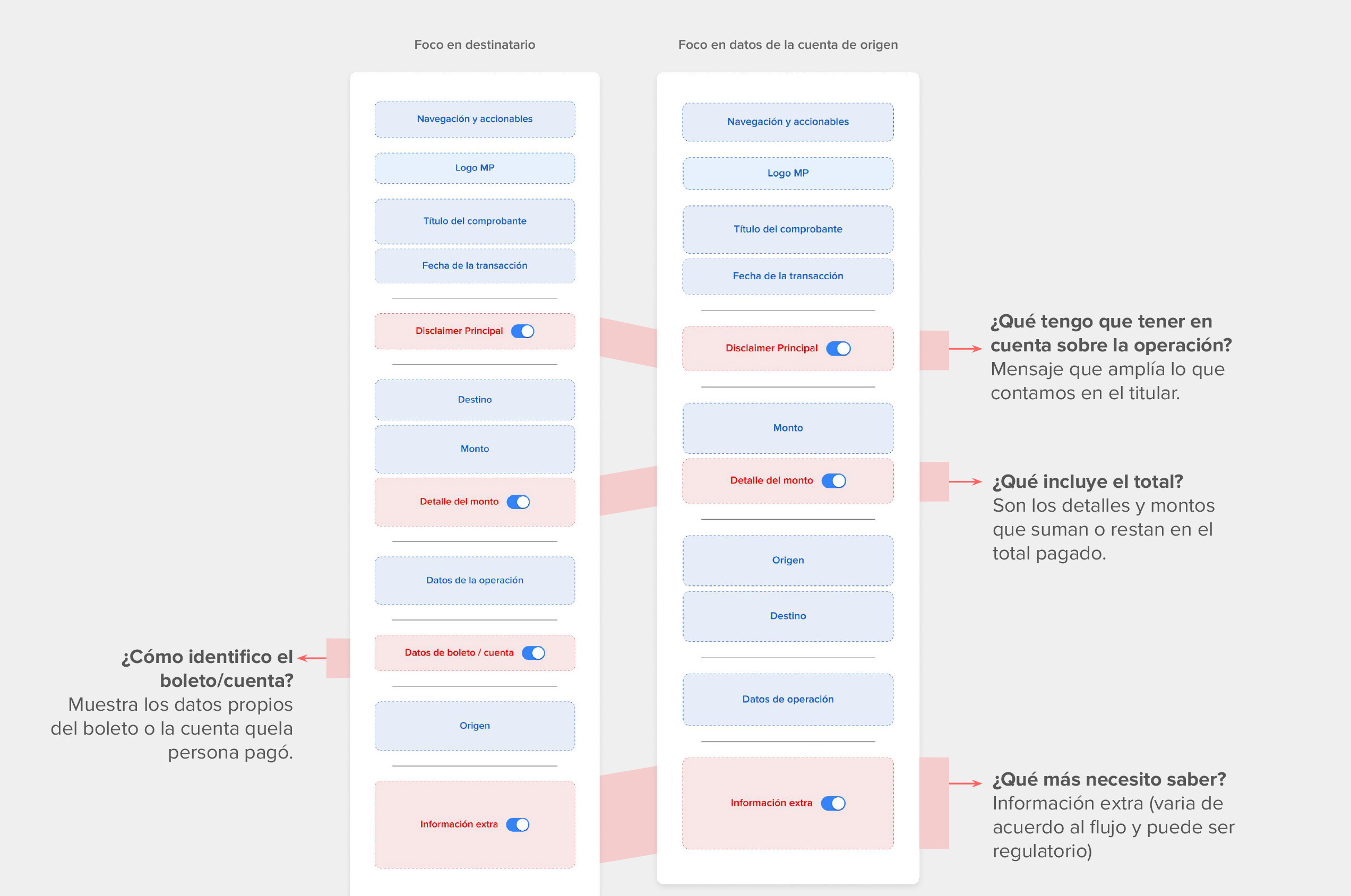 Two receipt structures — focus on destination vs. focus on origin