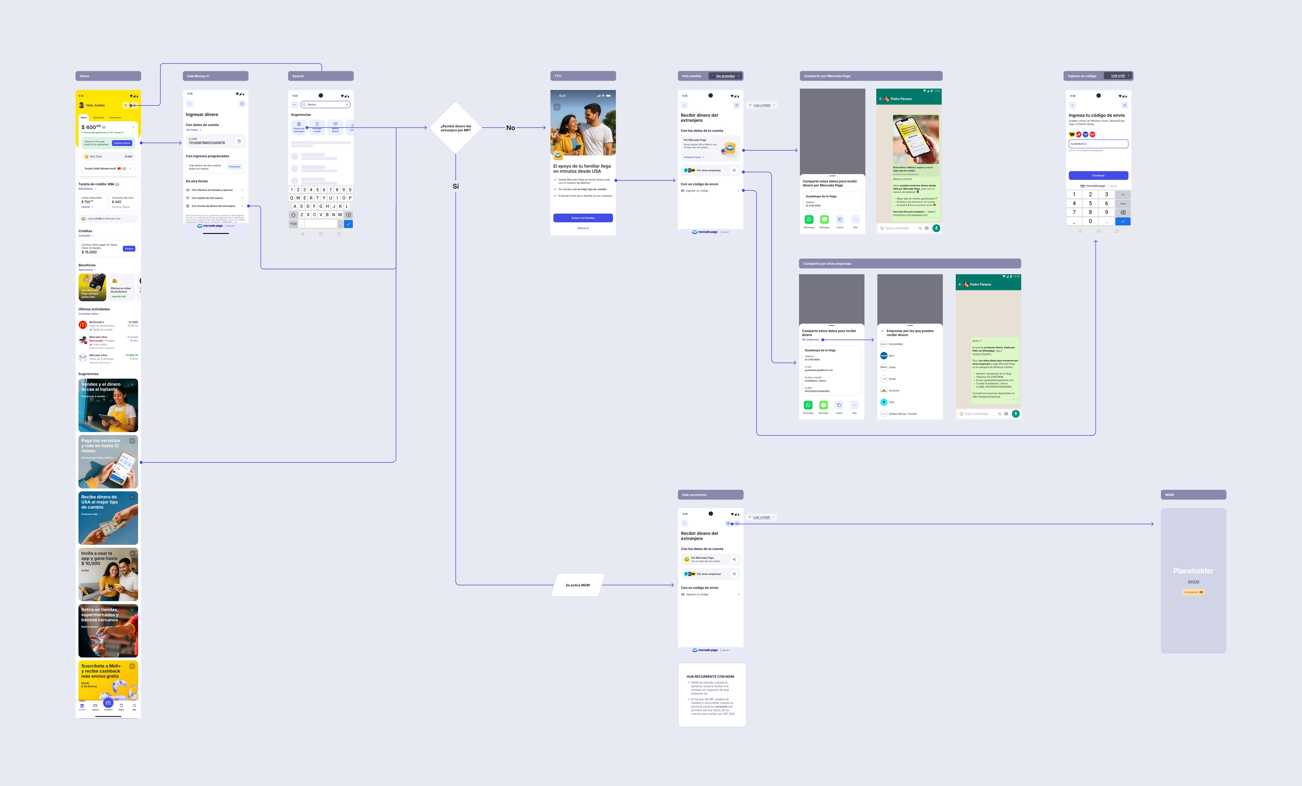 Final user flow — hub-based architecture unifying provider journeys